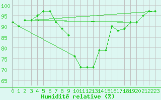 Courbe de l'humidit relative pour Cabauw Tower