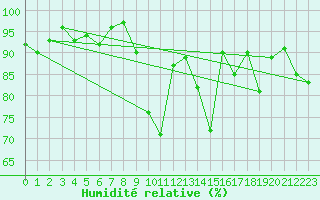 Courbe de l'humidit relative pour Oberharz am Brocken-