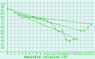 Courbe de l'humidit relative pour Lyon - Bron (69)