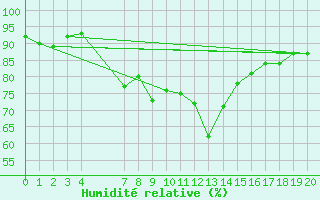 Courbe de l'humidit relative pour Ponza