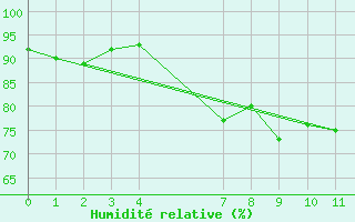 Courbe de l'humidit relative pour Ponza