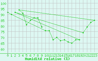 Courbe de l'humidit relative pour Porquerolles (83)