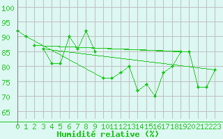 Courbe de l'humidit relative pour Mannen