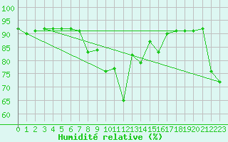 Courbe de l'humidit relative pour Tafjord