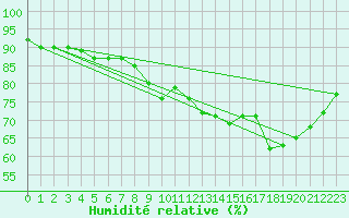 Courbe de l'humidit relative pour Pointe de Chassiron (17)