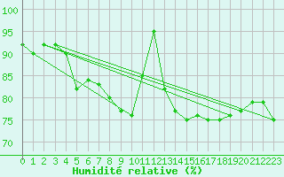 Courbe de l'humidit relative pour Stuttgart / Schnarrenberg