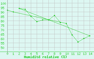 Courbe de l'humidit relative pour Steinhagen-Negast