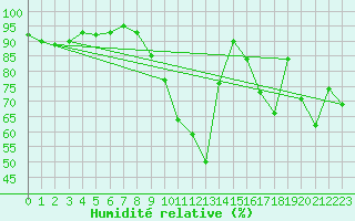 Courbe de l'humidit relative pour Paray-le-Monial - St-Yan (71)