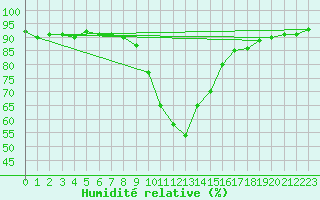 Courbe de l'humidit relative pour Garmisch-Partenkirchen