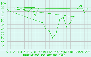 Courbe de l'humidit relative pour Glarus
