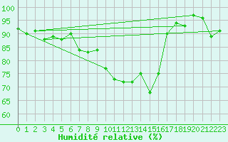 Courbe de l'humidit relative pour Herwijnen Aws