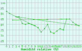 Courbe de l'humidit relative pour Faulx-les-Tombes (Be)