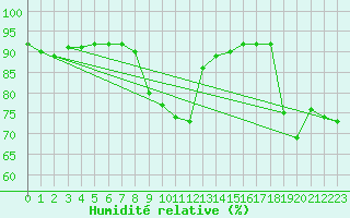 Courbe de l'humidit relative pour Beitem (Be)