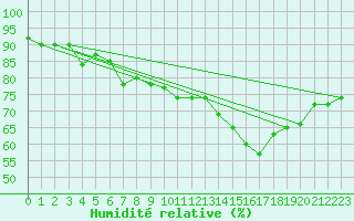 Courbe de l'humidit relative pour Bulson (08)