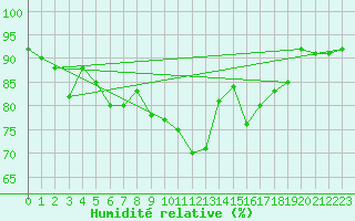 Courbe de l'humidit relative pour Hyres (83)