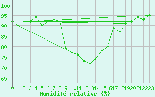 Courbe de l'humidit relative pour Glarus