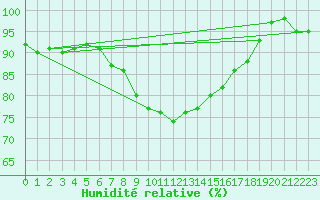 Courbe de l'humidit relative pour Hultsfred Swedish Air Force Base