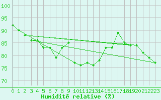 Courbe de l'humidit relative pour Oron (Sw)