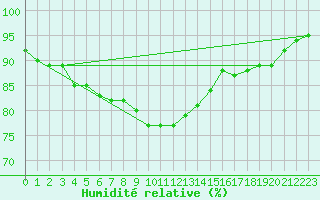 Courbe de l'humidit relative pour Harzgerode
