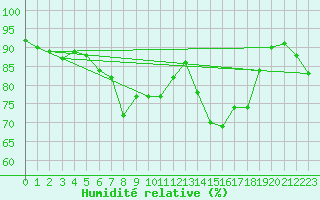 Courbe de l'humidit relative pour Hovden-Lundane