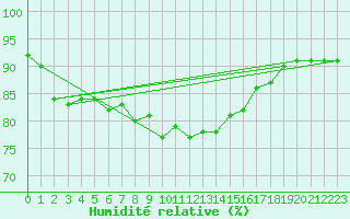 Courbe de l'humidit relative pour Trawscoed