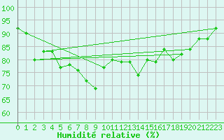 Courbe de l'humidit relative pour Warth