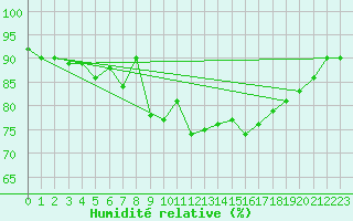 Courbe de l'humidit relative pour Halten Fyr