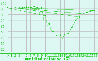 Courbe de l'humidit relative pour La Seo d'Urgell