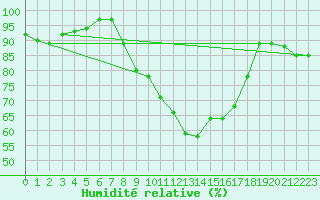 Courbe de l'humidit relative pour Tain Range