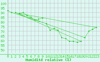 Courbe de l'humidit relative pour Montroy (17)