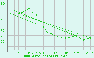 Courbe de l'humidit relative pour Bergen