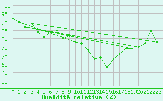 Courbe de l'humidit relative pour Thorigny (85)