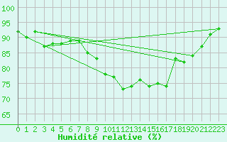 Courbe de l'humidit relative pour Crosby
