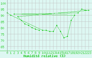Courbe de l'humidit relative pour Porvoon mlk Emsalo