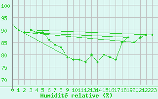 Courbe de l'humidit relative pour Donna Nook
