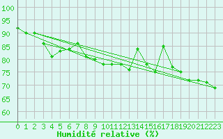 Courbe de l'humidit relative pour Leck
