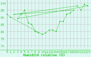 Courbe de l'humidit relative pour Kauhajoki Kuja-kokko