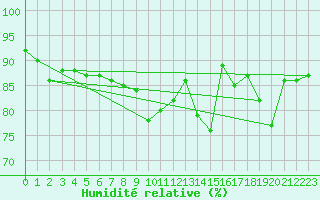 Courbe de l'humidit relative pour Evreux (27)