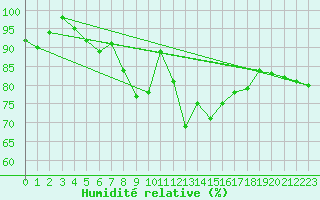 Courbe de l'humidit relative pour Chasseral (Sw)
