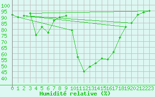 Courbe de l'humidit relative pour Bagnres-de-Luchon (31)