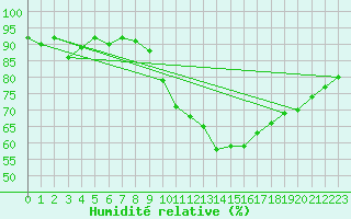 Courbe de l'humidit relative pour Montredon des Corbires (11)