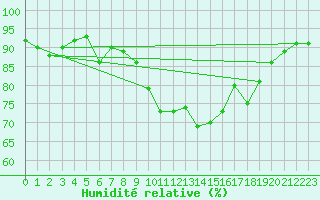 Courbe de l'humidit relative pour Pointe de Socoa (64)