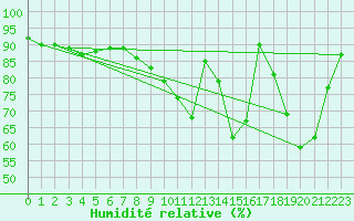 Courbe de l'humidit relative pour Horrues (Be)
