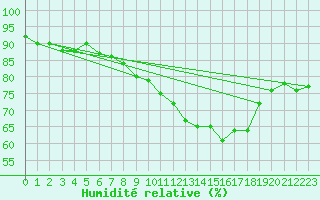 Courbe de l'humidit relative pour Leeds Bradford