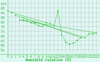Courbe de l'humidit relative pour Lannion (22)