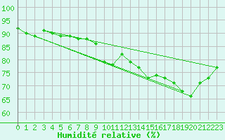 Courbe de l'humidit relative pour Luc-sur-Orbieu (11)