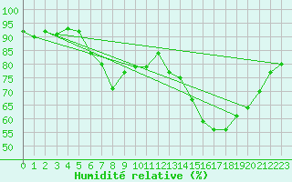 Courbe de l'humidit relative pour Als (30)