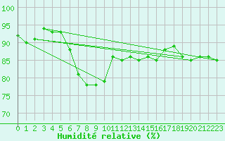 Courbe de l'humidit relative pour Inverbervie