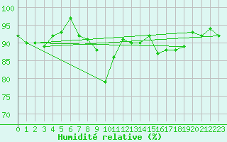 Courbe de l'humidit relative pour Biarritz (64)
