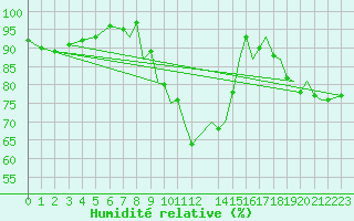 Courbe de l'humidit relative pour Farnborough